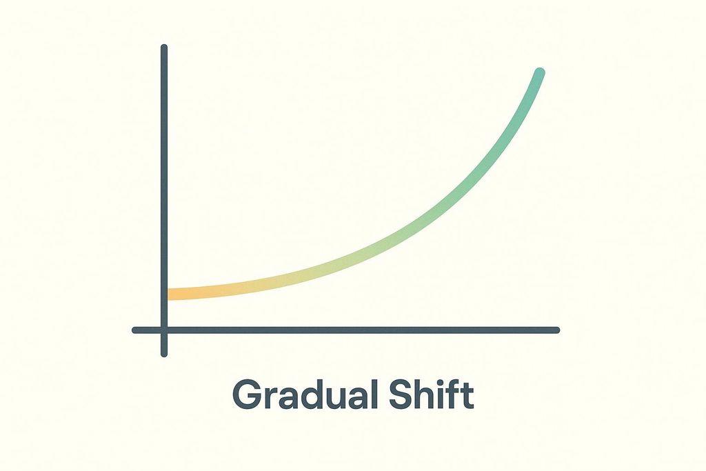 A line graph titled 'Gradual Shift' showing a curve that trends upwards, starting with a gentle slope and becoming steeper, representing exponential growth.