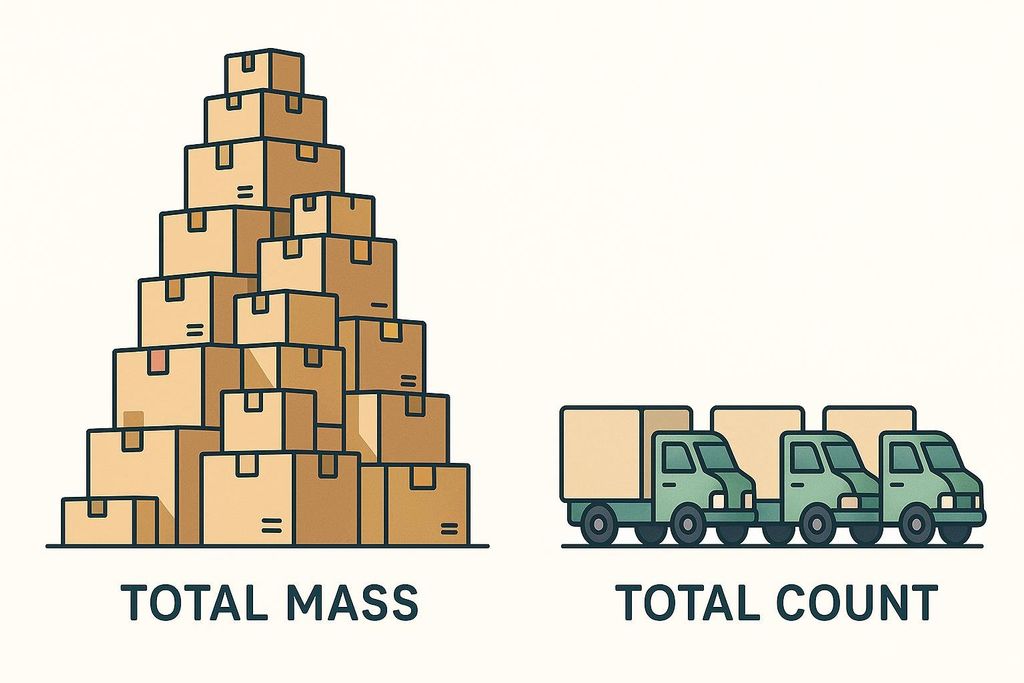 An illustration comparing 'Total Mass' shown as a large pile of brown cardboard boxes on the left, and 'Total Count' depicted as three identical green delivery trucks on the right.