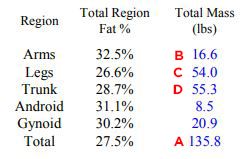 A chart showing body fat percentage and mass in pounds for different body regions: Arms, Legs, Trunk, Android, Gynoid, and Total.