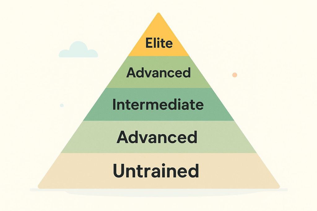 A stepped pyramid diagram showing five strength tiers: Untrained, Advanced, Intermediate, Advanced, and Elite. The tiers are colored from light yellow at the bottom to dark yellow at the top, with shades of green in between.