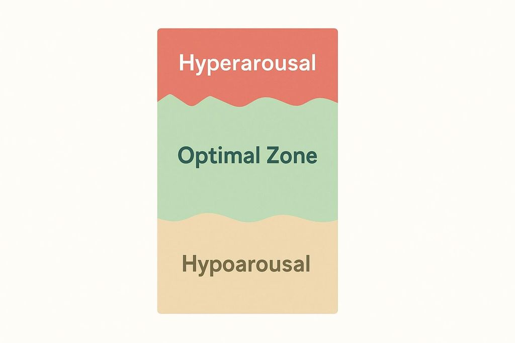 A graphic depicting the three levels of the Window of Tolerance. The top red section is labeled "Hyperarousal", the middle green section is labeled "Optimal Zone", and the bottom beige section is labeled "Hypoarousal".