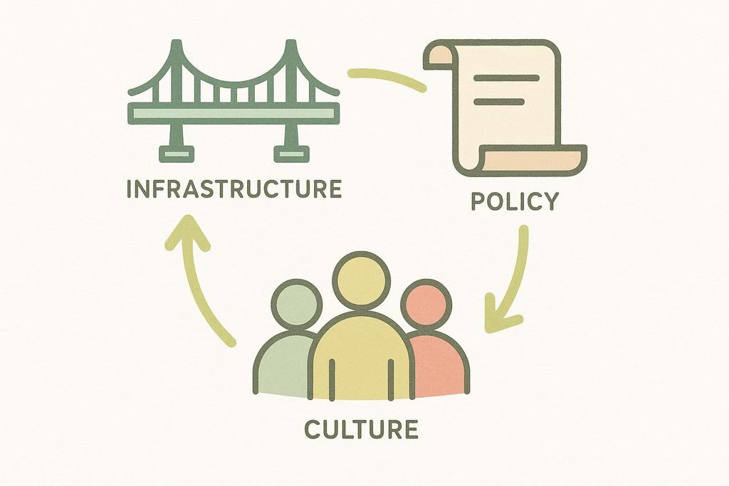 Diagram illustrating the interconnectedness of infrastructure, policy, and culture for city fitness, with icons representing each.