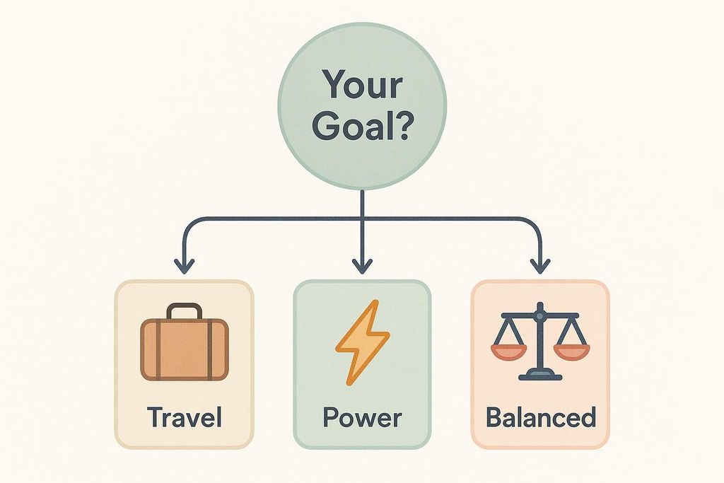 A flowchart guides a user to choose a massage gun based on their goal, offering three paths: 'Travel' represented by a suitcase, 'Power' by a lightning bolt, and 'Balanced' by a weighing scale.