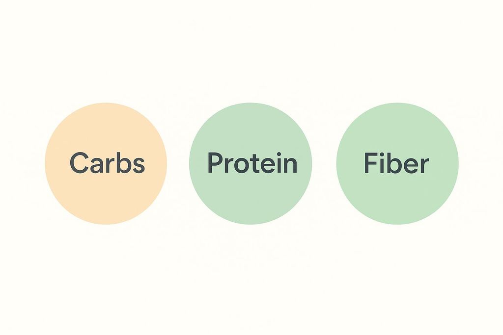 Three circular icons on a light background. From left to right: a beige circle labeled 'Carbs', a green circle labeled 'Protein', and another green circle labeled 'Fiber'. These icons represent common macronutrients.
