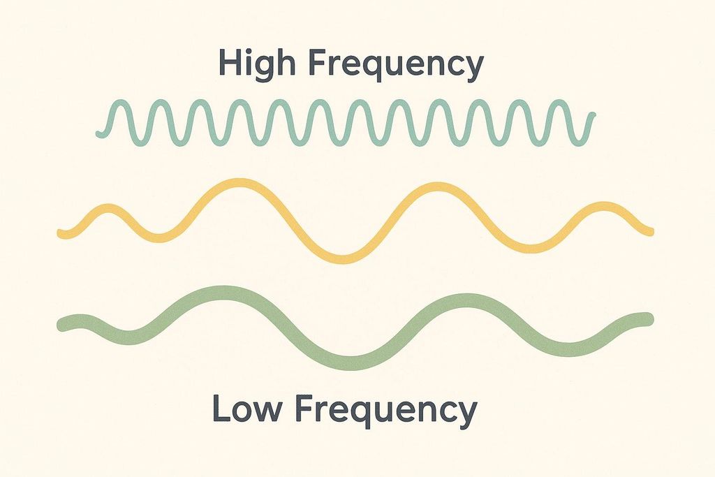 An illustration demonstrating high and low frequency waves. The top wave, labeled 'High Frequency,' is tightly spaced and jagged. The middle and bottom waves, labeled 'Low Frequency,' are wider and smoother, with the bottom wave being the widest.