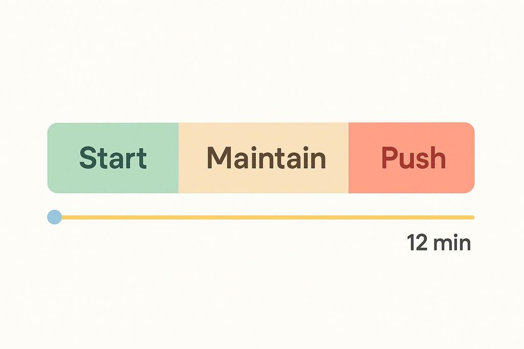 A timeline diagram depicting a process in three colored phases: green 'Start', yellow 'Maintain', and red 'Push'. A yellow line with a blue circle at the beginning extends below the phases, indicating a duration of '12 min'.