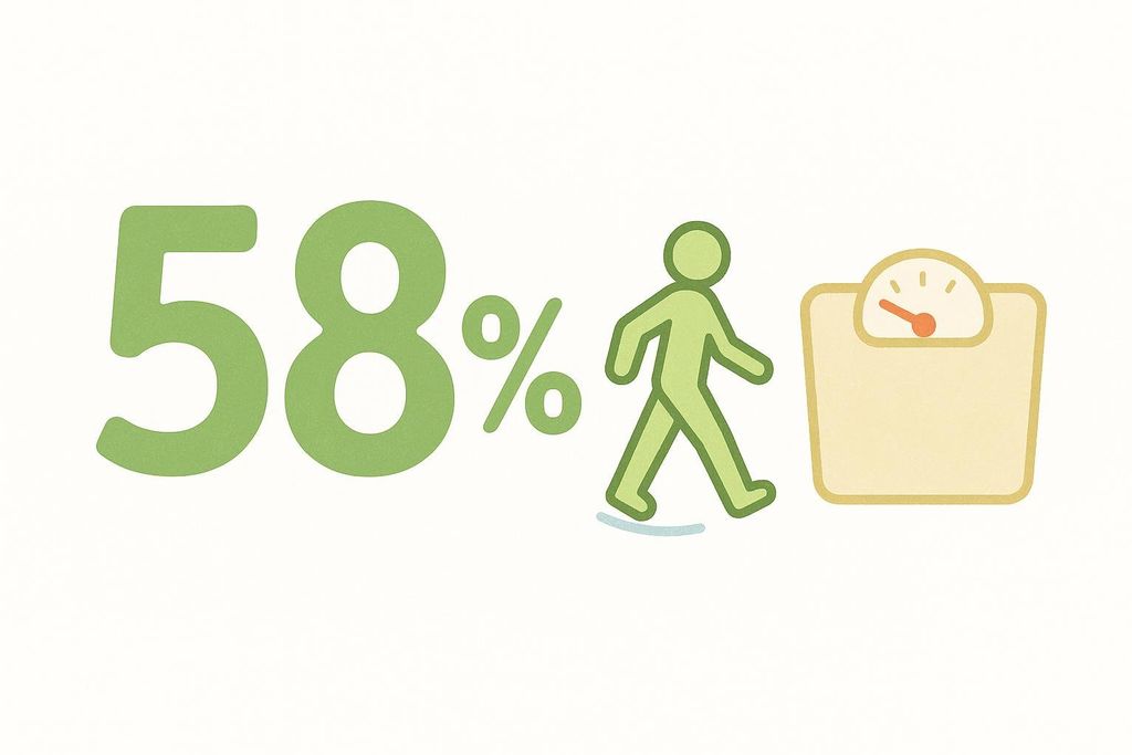 An illustration showing "58%" next to an icon of a walking person and a weight scale, representing a 58% reduction in diabetes risk through weight loss and activity.