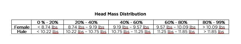 A table showing the distribution of head mass by percentile for females and males in pounds.