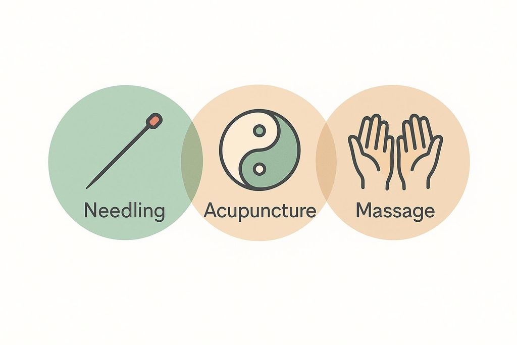 Three overlapping circles representing a Venn diagram. The first circle, labeled 'Needling,' contains an icon of a needle. The second circle, labeled 'Acupuncture,' contains a Yin and Yang symbol. The third circle, labeled 'Massage,' contains an icon of two hands. The circles overlap to show the relationships between these practices.