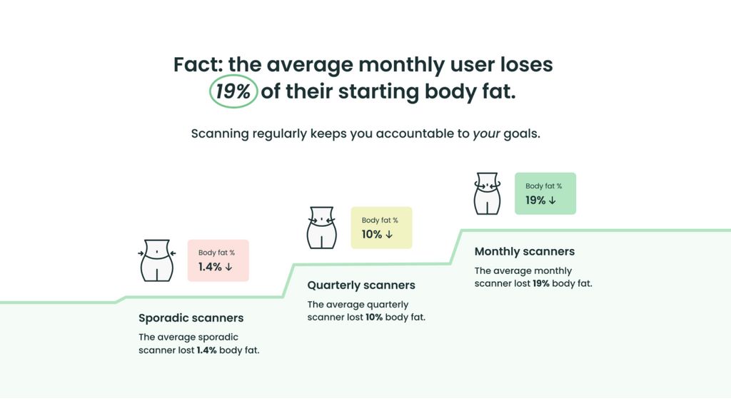 An image displaying three silhouette figures representing sporadic, quarterly, and monthly scanners. Sporadic scanners lose 1.4% body fat, quarterly scanners lose 10% and monthly scanners lose 19%.