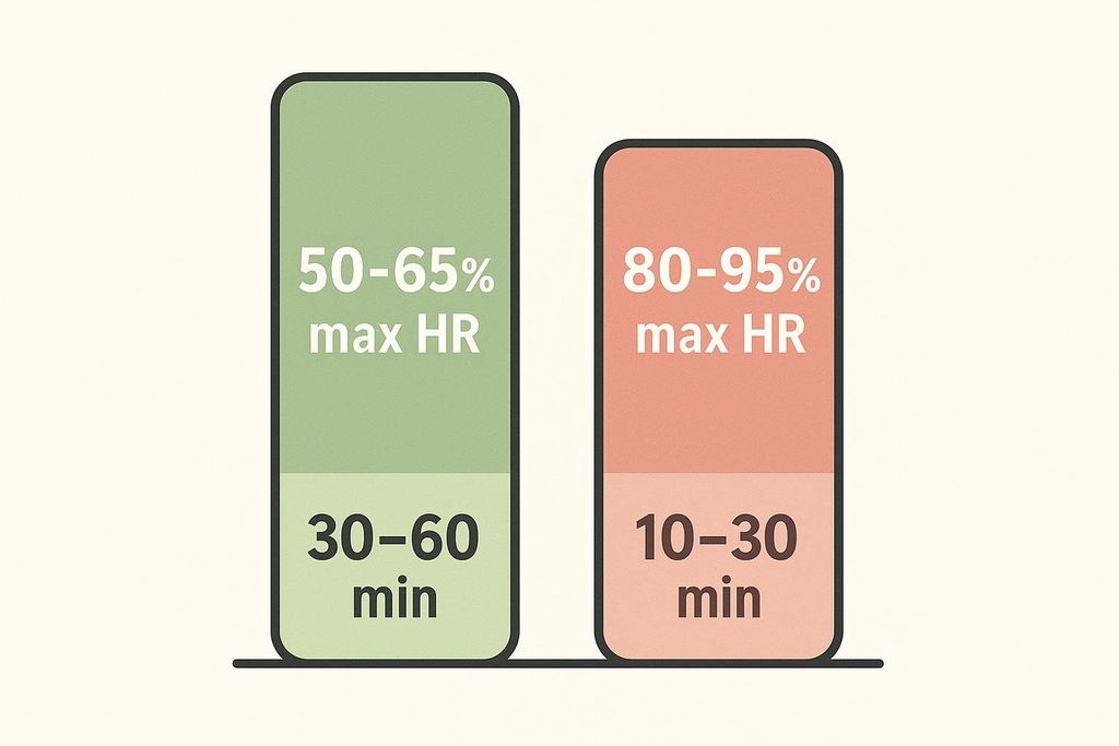 Infographic comparing LISS and HIIT showing bars for intensity and duration