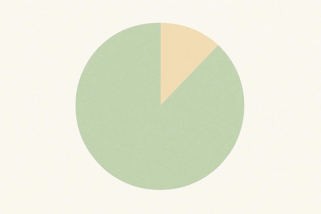 A pie chart with a large green section representing 90% and a small light yellow section representing 10%. This illustrates that visceral fat should ideally make up only 10% of a person's total body fat.