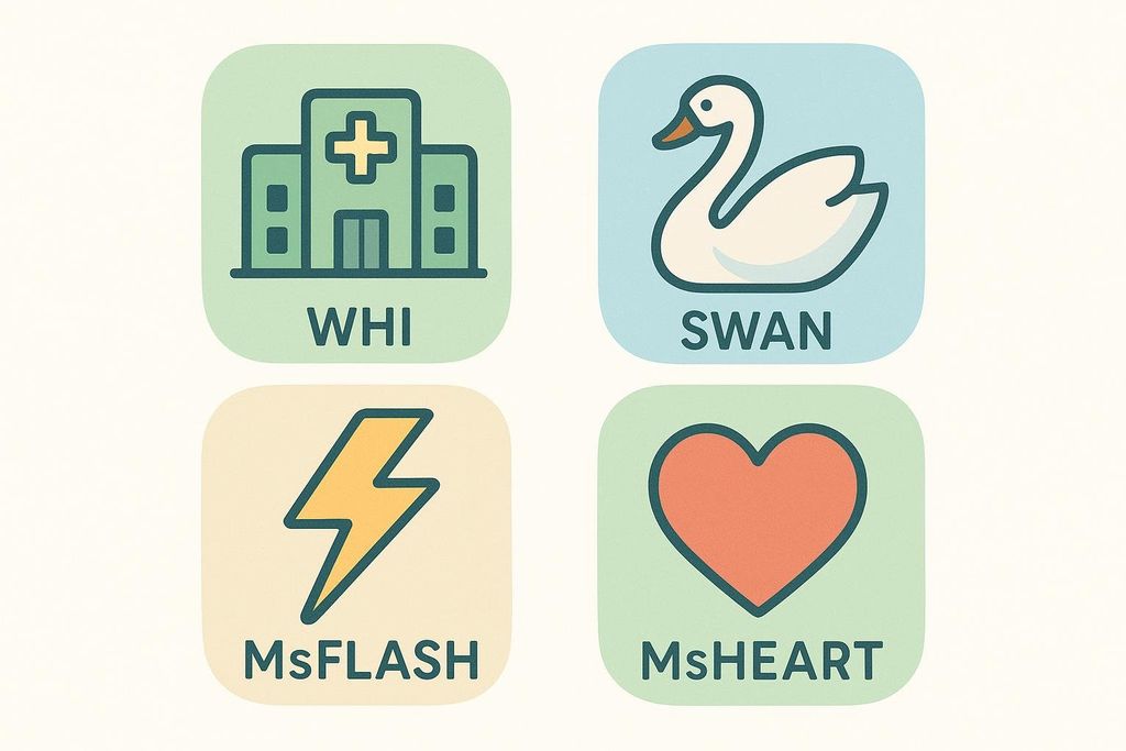 An infographic showing four icons, each representing a major menopause study with an associated word. Top left: a hospital building with a cross, labeled 'WHI'. Top right: a swan, labeled 'SWAN'. Bottom left: a lightning bolt, labeled 'MsFLASH'. Bottom right: a heart, labeled 'MsHEART'.