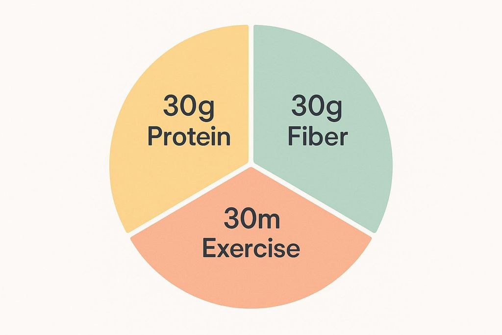 A pie chart illustrating the 30-30-30 framework with three equal sections: one for '30g Protein' in yellow, one for '30g Fiber' in light green, and one for '30m Exercise' in light orange.