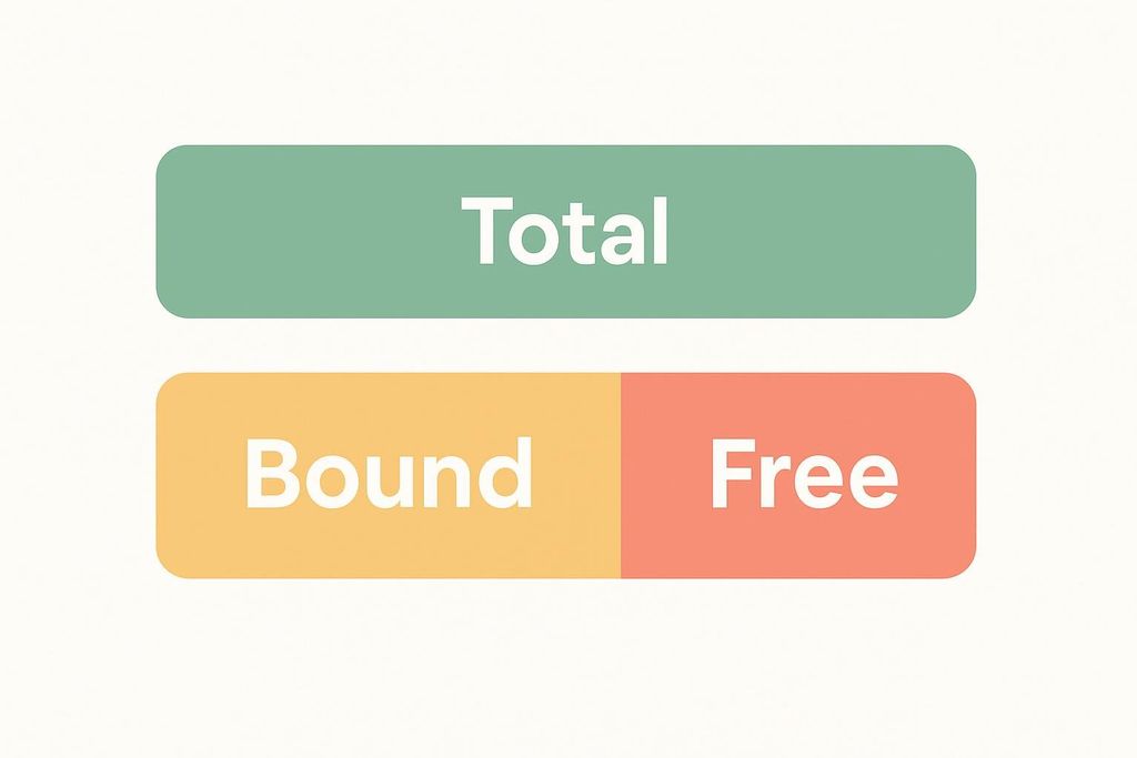 A simple diagram showing three colored rectangular buttons. The top button is green with 'Total' written in white text. The bottom row has two buttons: one yellow on the left with 'Bound' in white text, and one orange on the right with 'Free' in white text. This visually represents the breakdown of total hormone levels into bound and free fractions.
