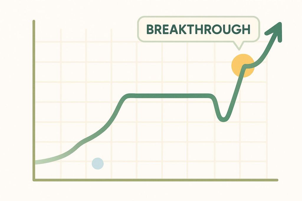 A minimalist line chart with a light grid background. The green line shows an initial upward trend, then a flat plateau, followed by a dip, and finally a sharp upward arrow. A speech bubble above the final upward trend says 'BREAKTHROUGH'.