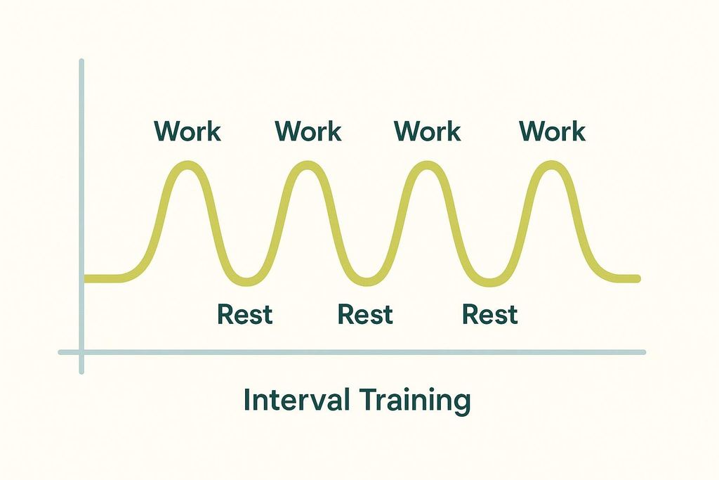 A graph illustrating interval training with a wavy yellow line. The peaks of the waves are labeled 'Work' and the troughs are labeled 'Rest'. The title of the graph is 'Interval Training'.