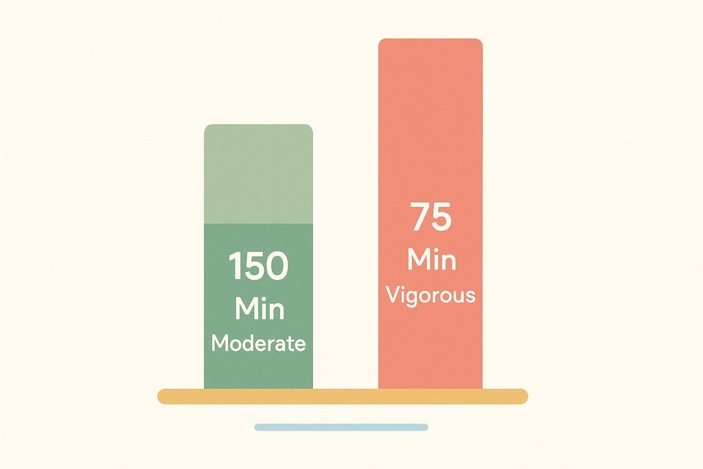 A bar chart comparing 150 minutes of moderate exercise to 75 minutes of vigorous exercise. The moderate exercise bar is green and the vigorous exercise bar is red.