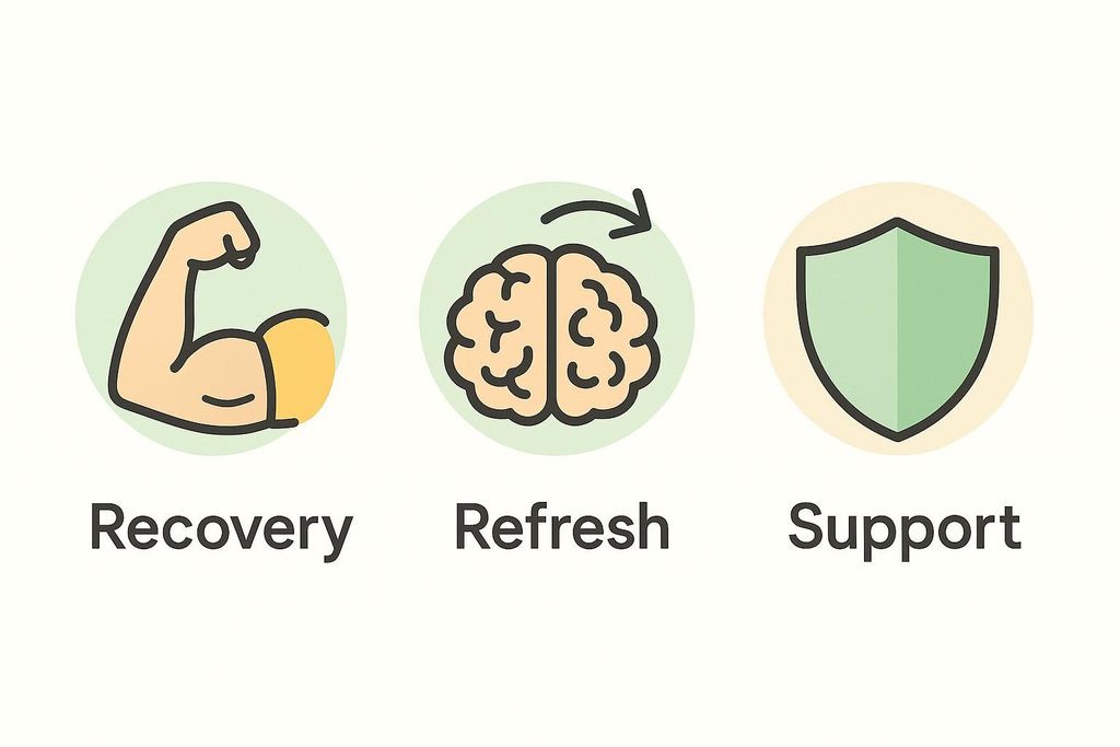 Three icons illustrating the benefits of deload weeks. From left to right: a flexed arm representing recovery, a brain with an arrow signifying mental refresh, and a shield symbolizing support.
