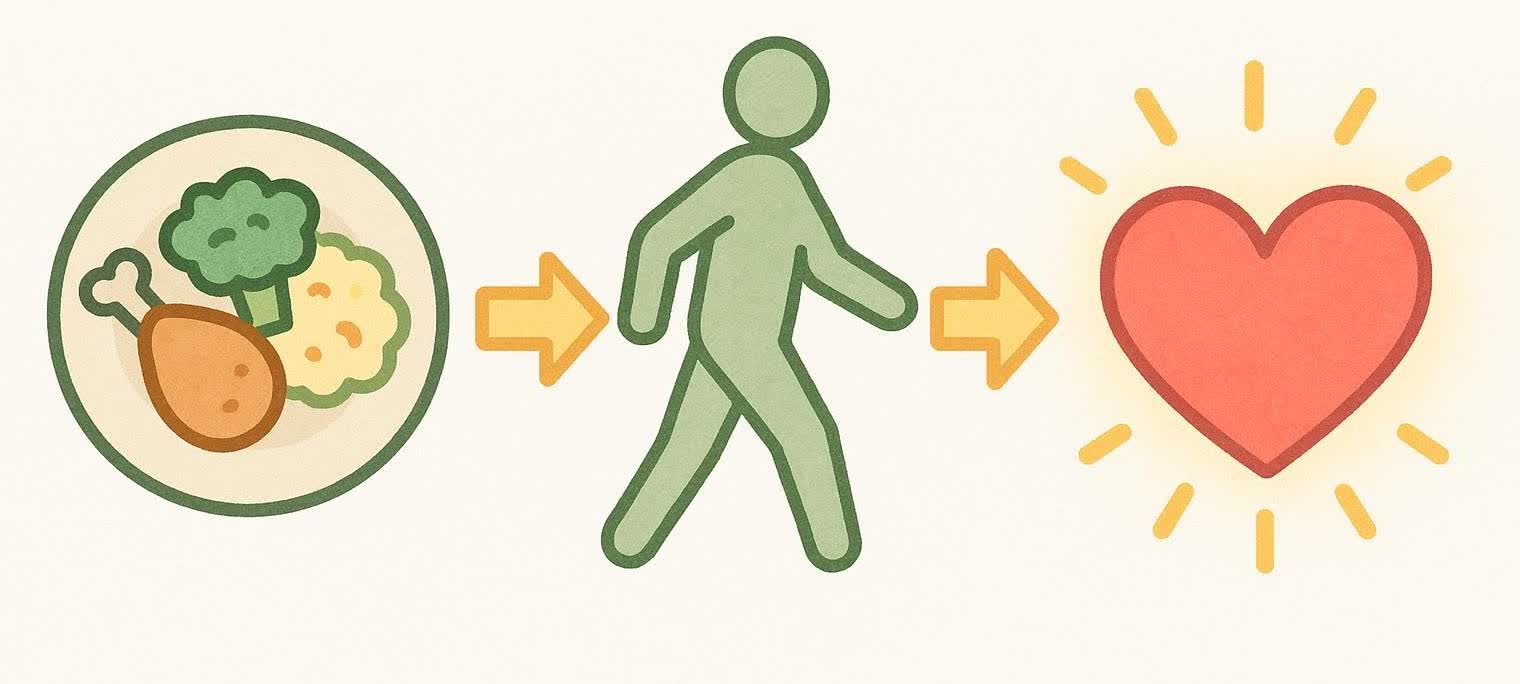 An illustration showing a plate of food, an arrow, a person walking, another arrow, and a glowing heart, representing that eating and walking leads to good health.
