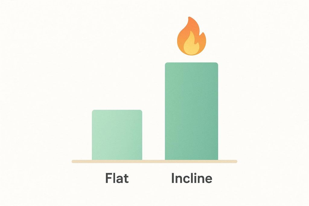 Bar chart comparing lower calorie burn on flat ground to higher burn on an incline