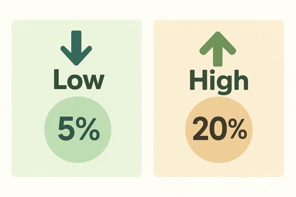 A vector diagram illustrating the 5% and 20% daily value rules. On the left, a light green panel shows a downward arrow above the word 'Low', and below that, a circular badge with '5%'. On the right, a light yellow panel shows an upward arrow above the word 'High', and below that, a circular badge with '20%'.