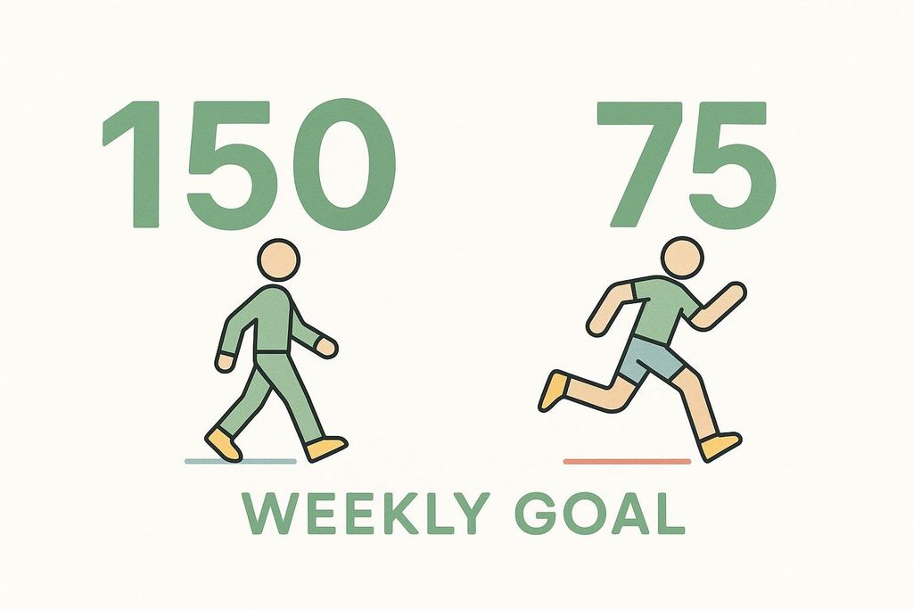 Infographic showing a weekly exercise goal: 150 minutes of moderate activity, represented by a person walking, or 75 minutes of vigorous activity, represented by a person running.