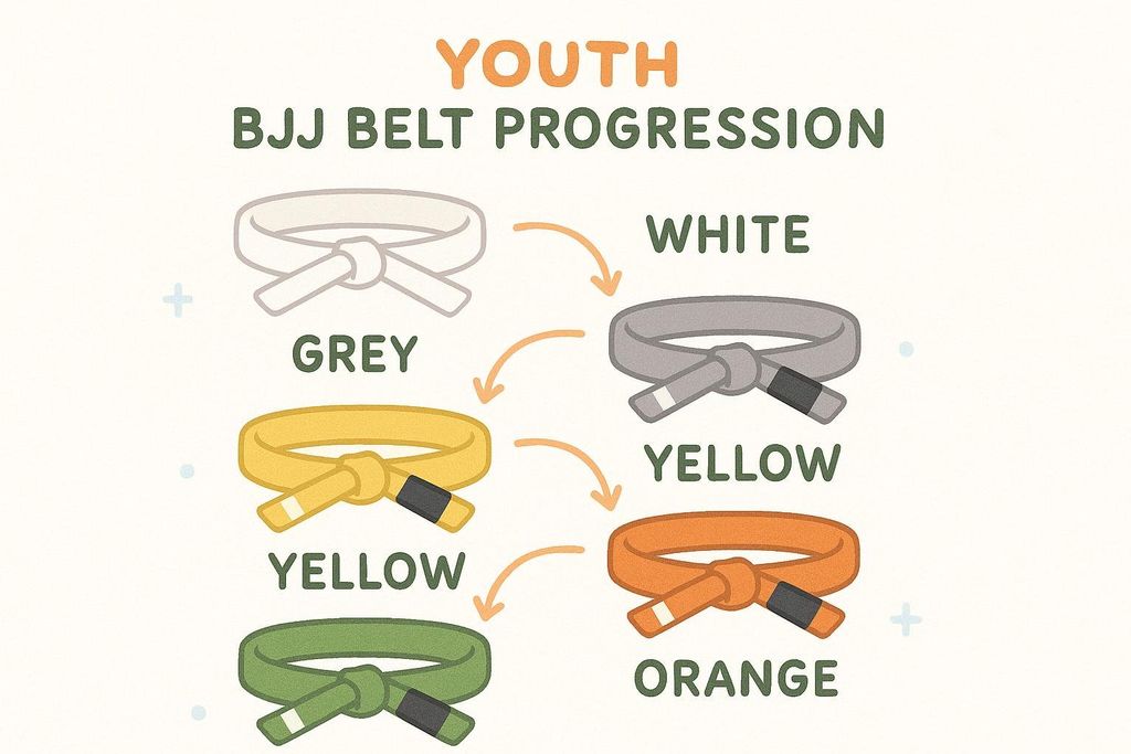Illustration showing the order of Brazilian Jiu-Jitsu youth belts: White, Grey, Yellow, Orange, Green, with variations indicating stripes.