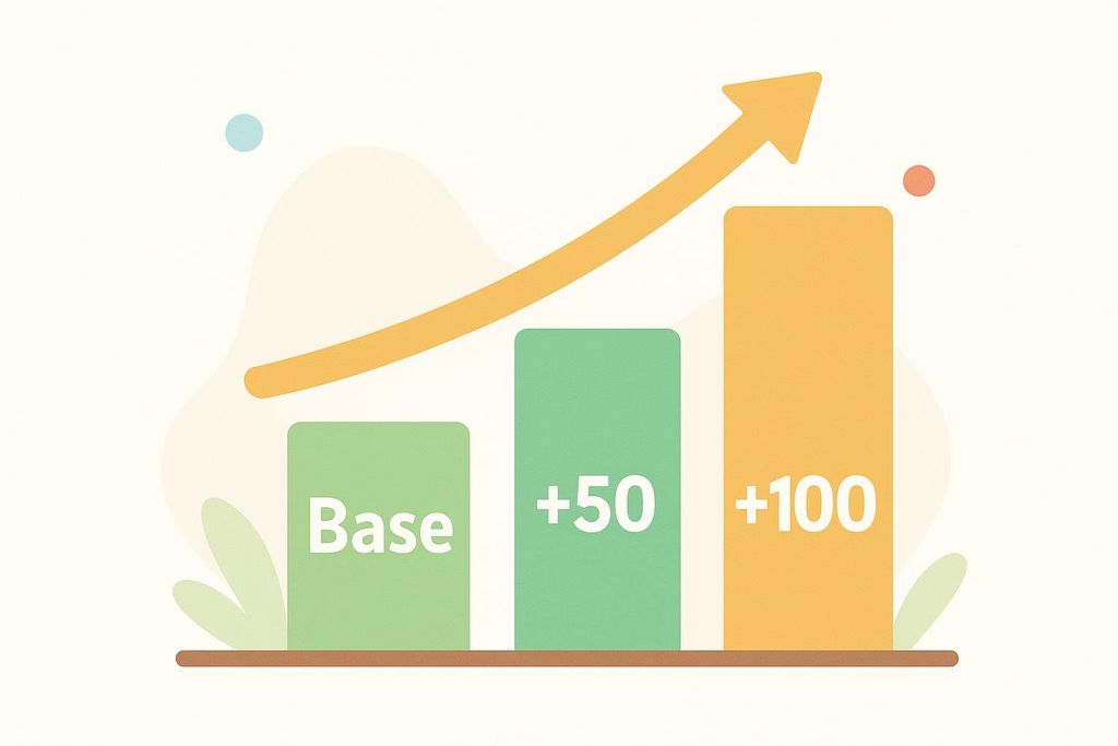 A colorful bar chart illustrating incremental additions. The first bar, green, is labeled 'Base'. The second bar, also green but taller, is labeled '+50'. The third and tallest bar, orange, is labeled '+100'. An orange upward-pointing arrow curves over the bars, indicating growth.
