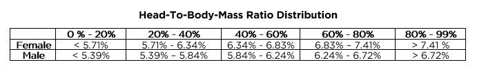 A table displaying the head-to-body mass ratio distribution for females and males across different percentile ranges.