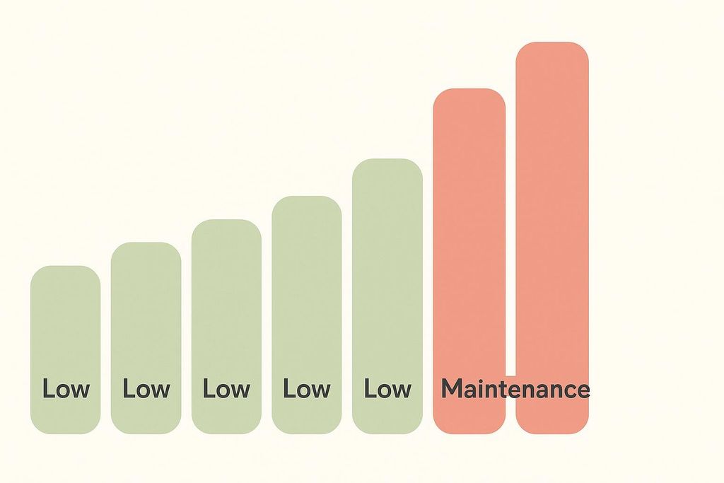 A bar chart illustrating a 7-day cyclical diet pattern. The first five bars are shorter and green, each labeled 'Low'. The following two bars are taller and orange, both labeled 'Maintenance'.