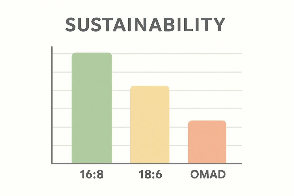 Bar chart comparing the sustainability of intermittent fasting methods: 16:8 (light green, highest sustainability), 18:6 (yellow, medium sustainability), and OMAD (orange, lowest sustainability). The y-axis is labeled 'SUSTAINABILITY'.