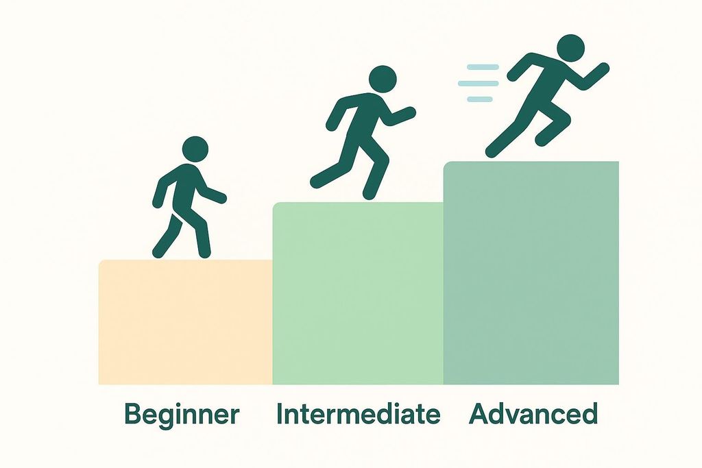 A visual representation of progression showing three stick figures on a three-step staircase. The first step is labeled 'Beginner' with a slowly walking stick figure. The second step is labeled 'Intermediate' with a running stick figure. The third step is labeled 'Advanced' with a fast-running stick figure indicated by motion lines.