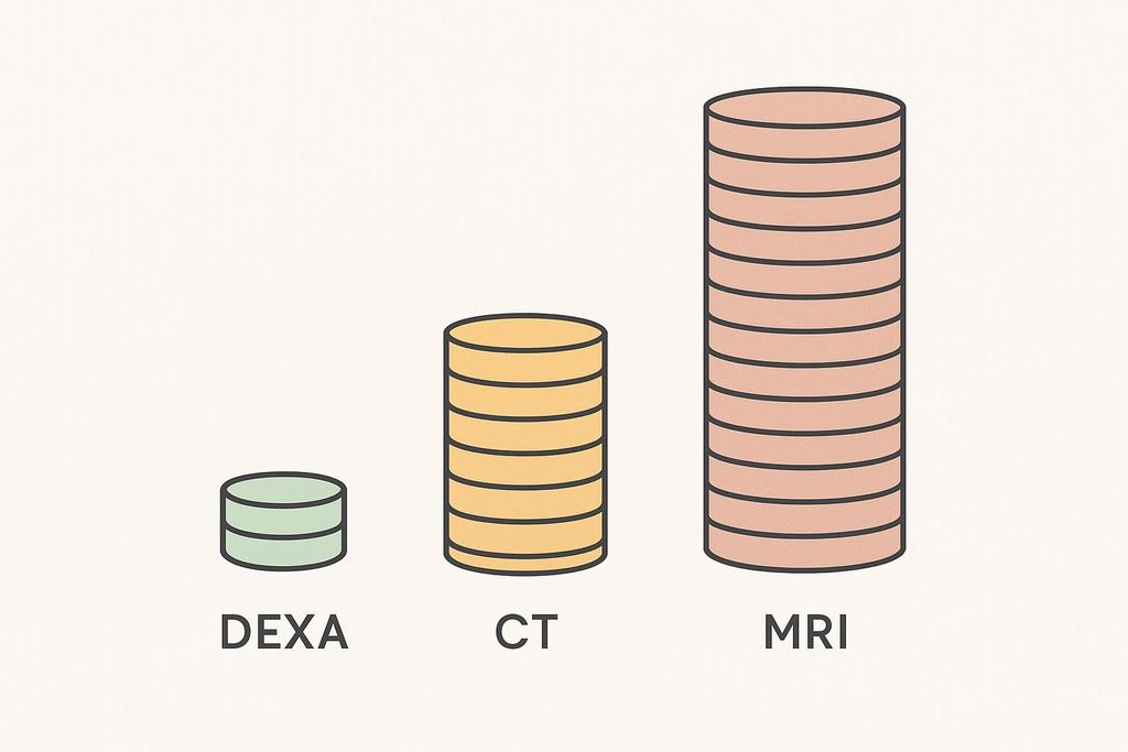 Simple illustration comparing the relative costs of DEXA (low), CT (medium), and MRI (high) using stacks of abstract coins.