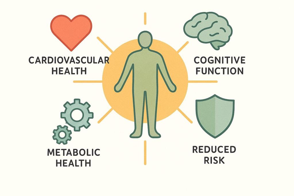 An infographic showing a stylized human figure at the center, surrounded by icons and text describing benefits. These include: a heart for 'Cardiovascular Health', a brain for 'Cognitive Function', a shield for 'Reduced Risk', and gears for 'Metabolic Health'. These represent the potential health benefits of the Longevity Diet.