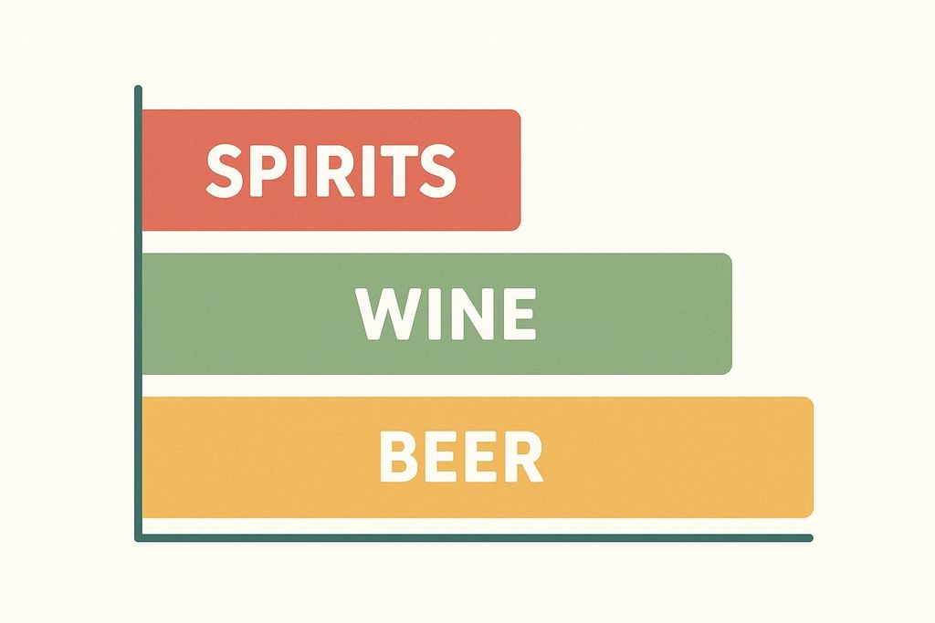 Bar chart comparing relative calorie amounts of spirits, wine, and beer.