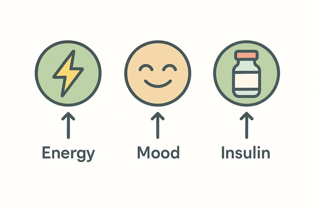 Icons for energy, mood, and insulin sensitivity connected by arrows
