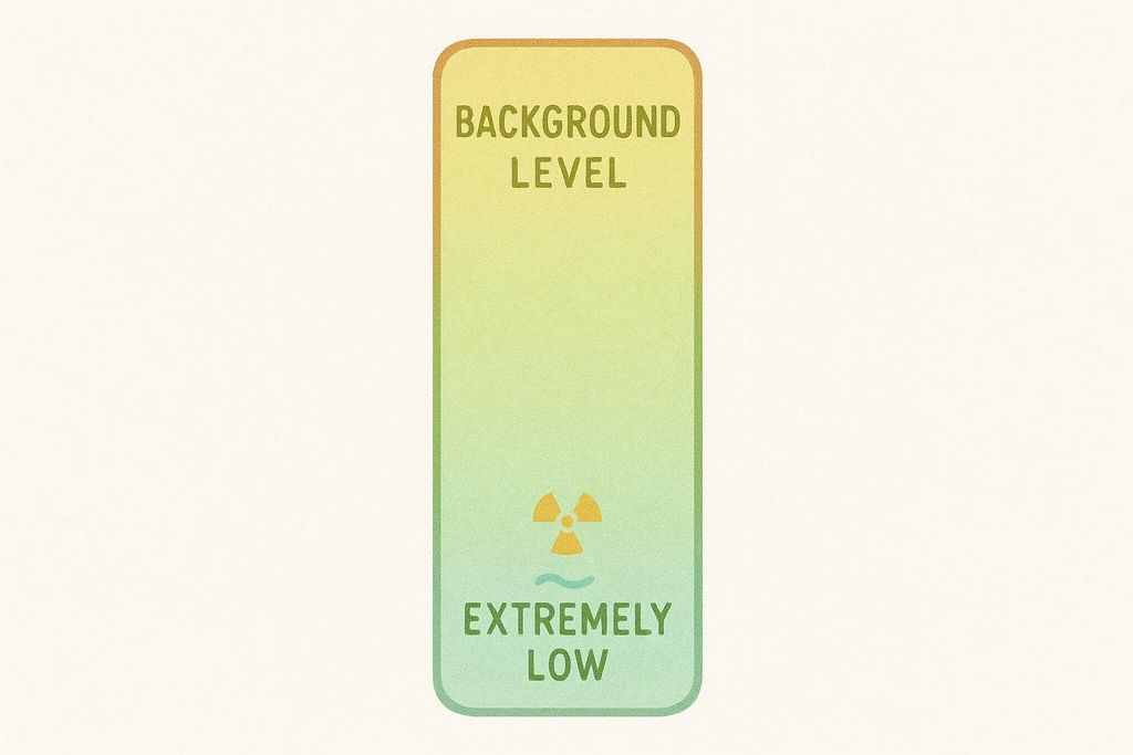 An abstract illustration showing a meter labeled 'BACKGROUND LEVEL' with a radiation symbol and the words 'EXTREMELY LOW' at the bottom, representing the low radiation exposure of a DEXA scan.