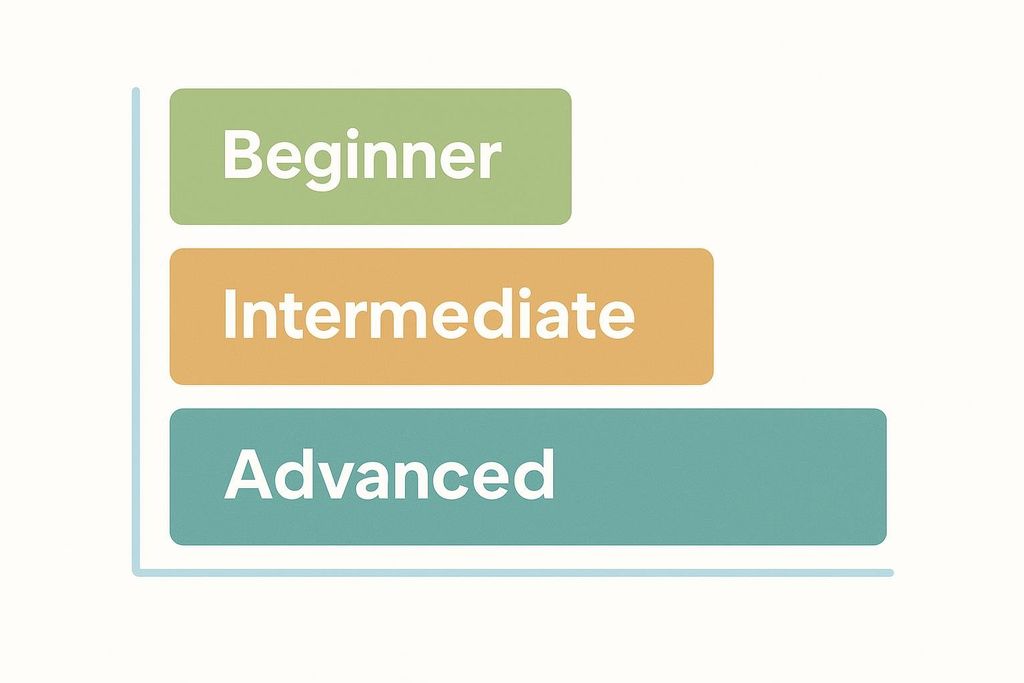 A stepped bar chart illustrating training progression levels: Beginner, Intermediate, and Advanced. The 'Beginner' bar is green and the shortest, 'Intermediate' is orange and medium length, and 'Advanced' is teal and the longest, suggesting increasing difficulty or scope.