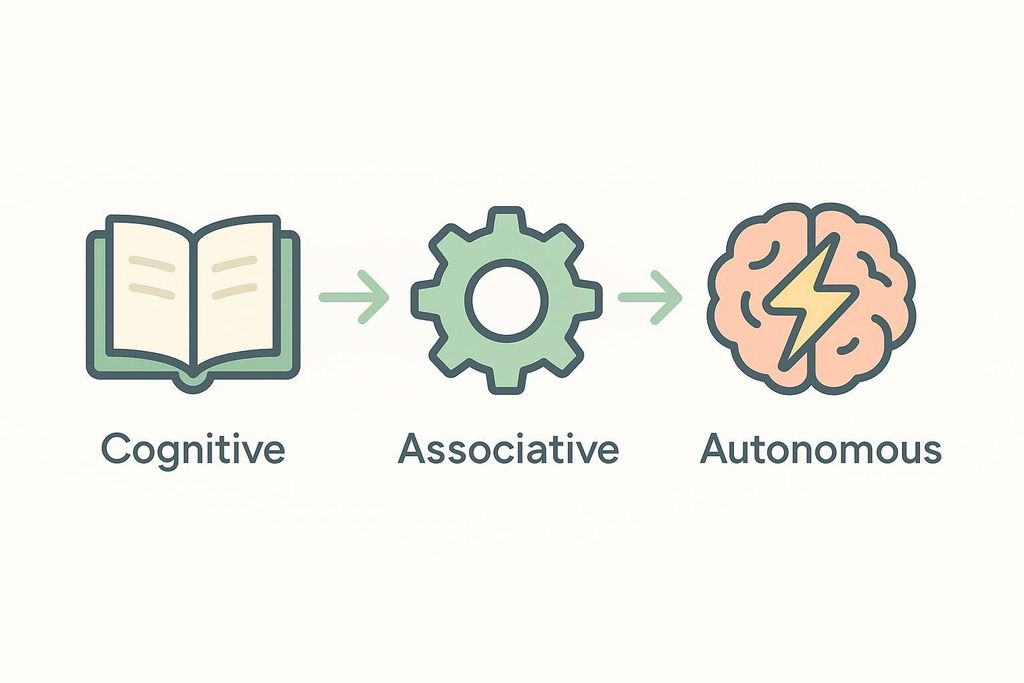 A diagram illustrating three phases of practice: Cognitive, represented by an open book; Associative, represented by a gear; and Autonomous, represented by a brain with a lightning bolt.
