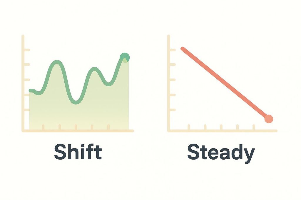 Two line charts side-by-side. The left chart, labeled 'Shift', shows a wavy green line that fluctuates up and down. The right chart, labeled 'Steady', shows a straight, downward-sloping red line.