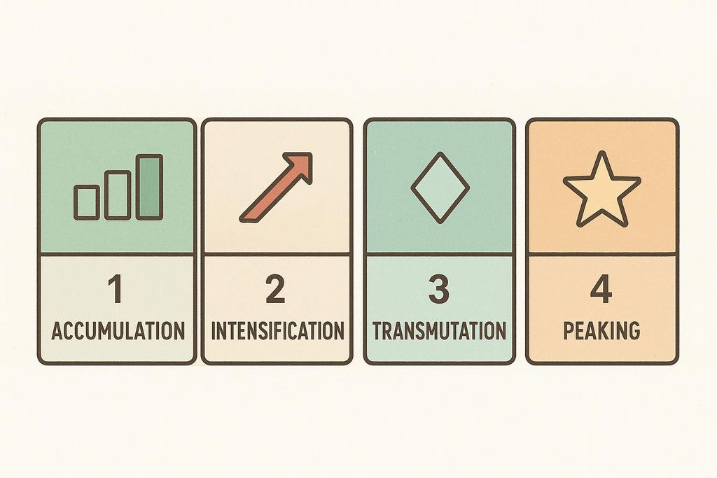 Illustration of four blocks representing advanced training phases: 1. Accumulation with a bar graph icon, 2. Intensification with an upward arrow icon, 3. Transmutation with a diamond icon, and 4. Peaking with a star icon.