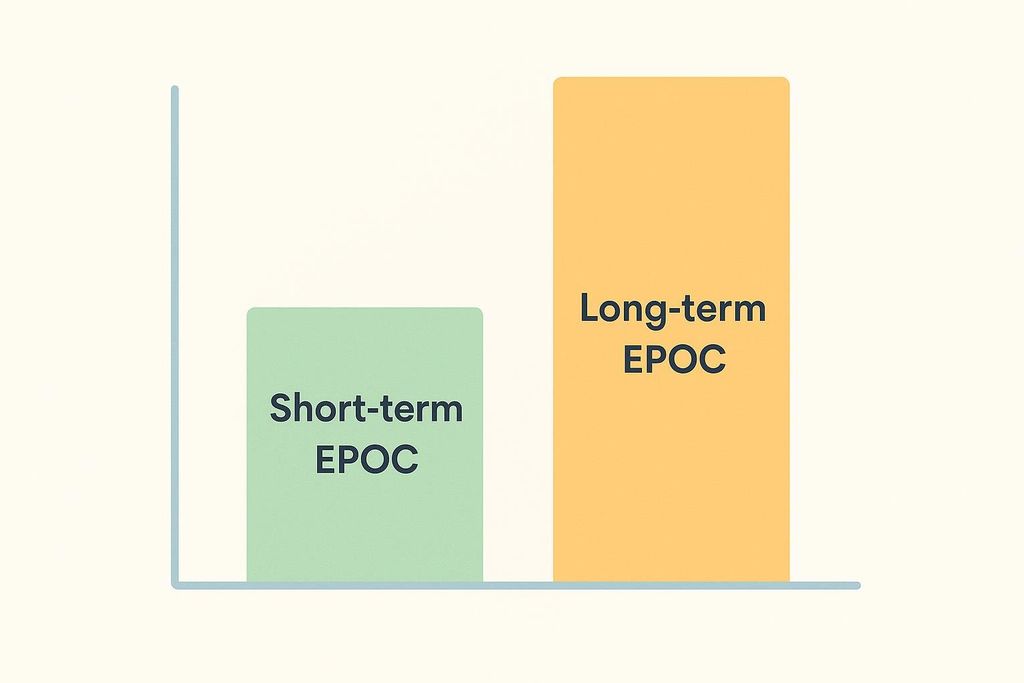 A bar chart comparing short-term and long-term EPOC energy use. The green bar for 'Short-term EPOC' is significantly shorter than the orange bar for 'Long-term EPOC', indicating that long-term EPOC involves more energy use.