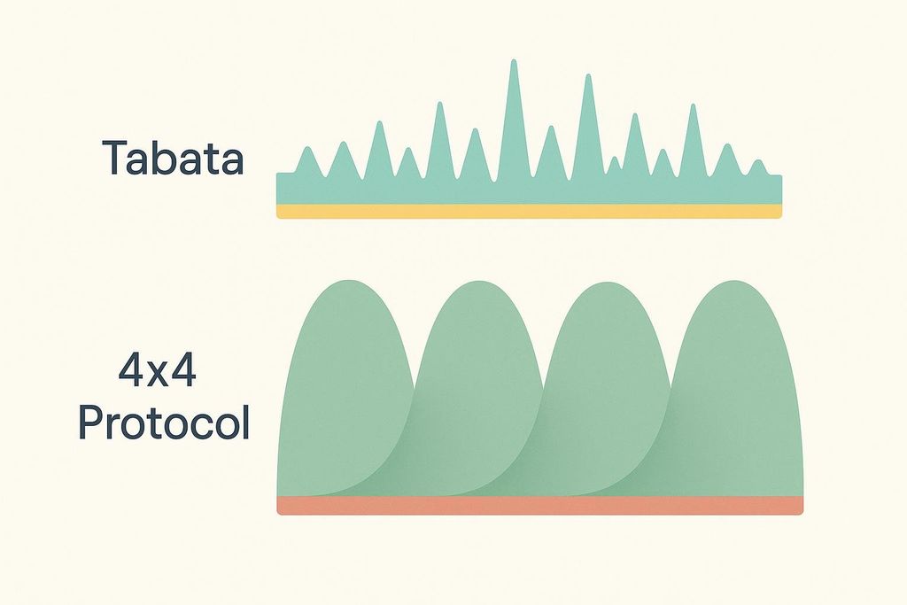 A comparison graph showing 'Tabata' represented by jagged green spikes on a yellow base, and '4x4 Protocol' represented by four large, rolling green waves on an orange base.