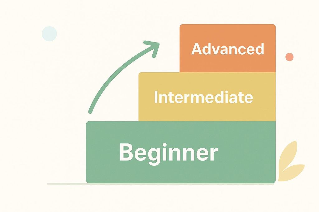 A diagram showing three ascending steps, labeled from bottom to top: 'Beginner' (green), 'Intermediate' (yellow), and 'Advanced' (orange). A green upward-curving arrow points from the 'Beginner' step towards the 'Advanced' step, symbolizing progression.