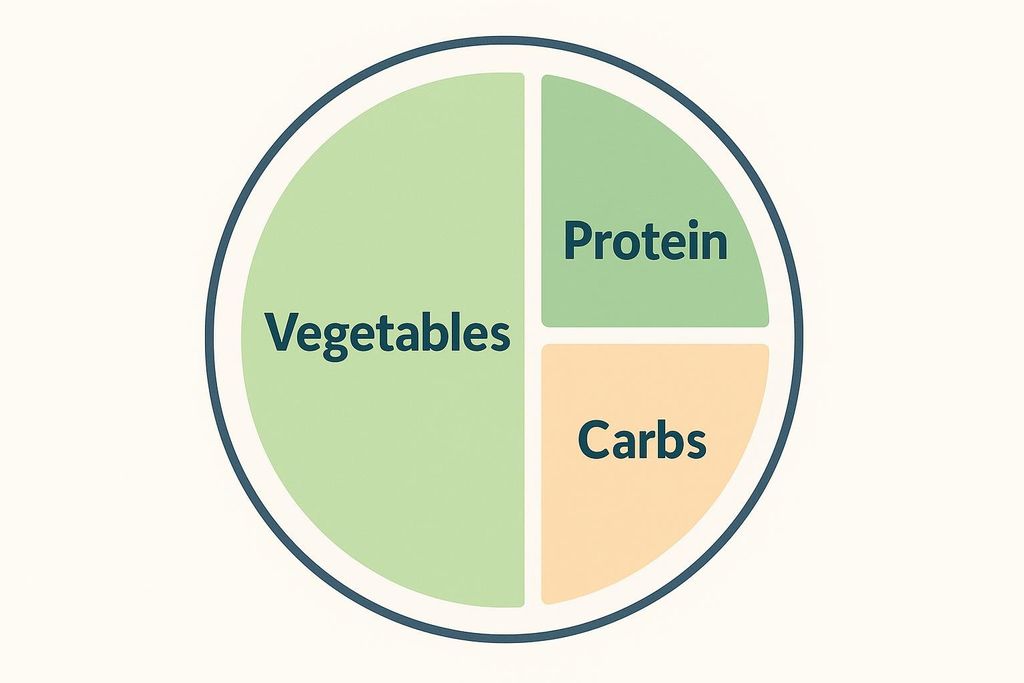 A circular diagram of a balanced dinner plate showing recommended portion sizes: half of the plate for vegetables, one-quarter for protein, and one-quarter for carbohydrates.