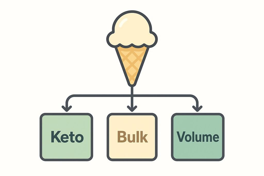 An infographical flowchart displaying how the same vanilla protein ice cream base can be shifted for Keto diets, Lean bulking, or Volume eating.