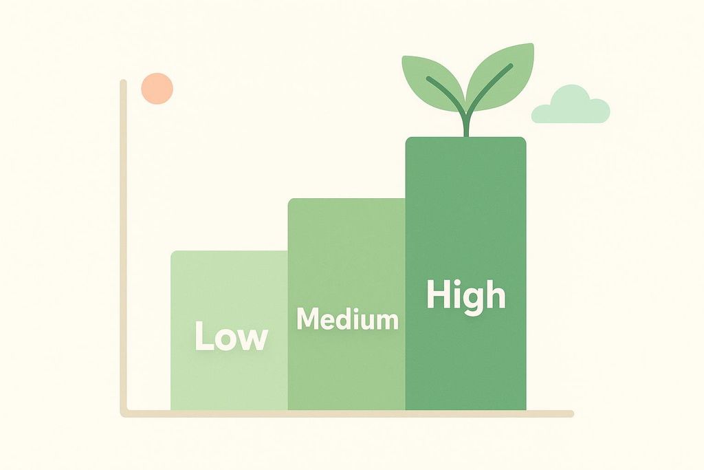 A bar chart visually representing a step-by-step increase, labeled 'Low,' 'Medium,' and 'High.' A plant sprout grows from the 'High' bar, symbolizing growth or improvement.