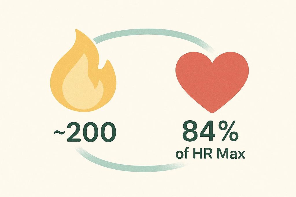 Infographic showing that hula hooping burns about 200 calories and raises heart rate to 84% of max. A flame icon represents calories, and a heart icon represents heart rate.