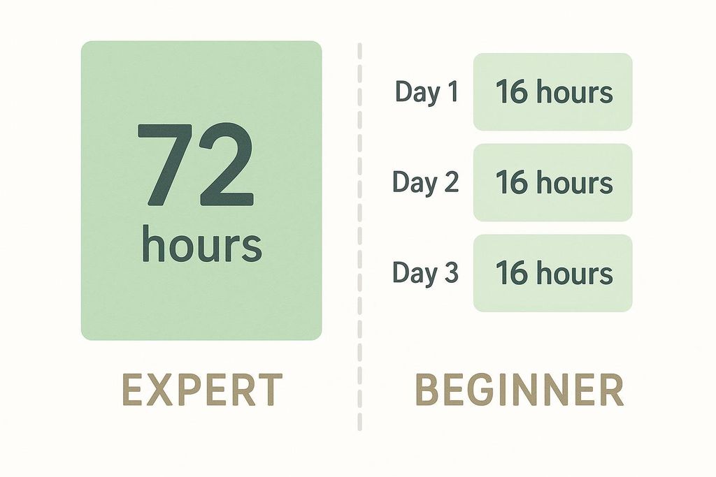 An infographic that compares a 72-hour fasting period for 'Expert' users with a three-day, 16-hour fasting period (16:8 intermittent fasting) for 'Beginner' users, indicating different levels of intensity for fasting methods.